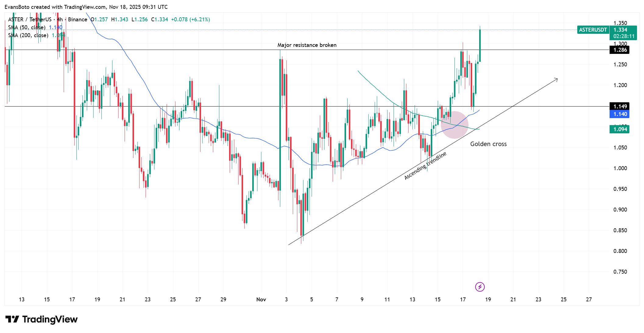 Aster上涨7.62%：黄金交叉是否意味着牛市扩张确认？