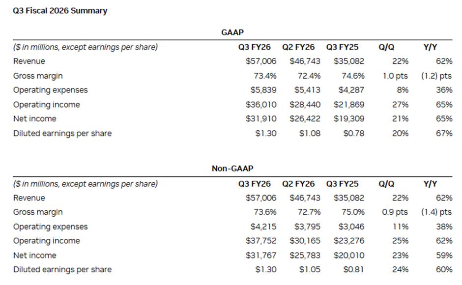 英伟达股价突破人工智能泡沫论，市场走势受12%涨幅影响。