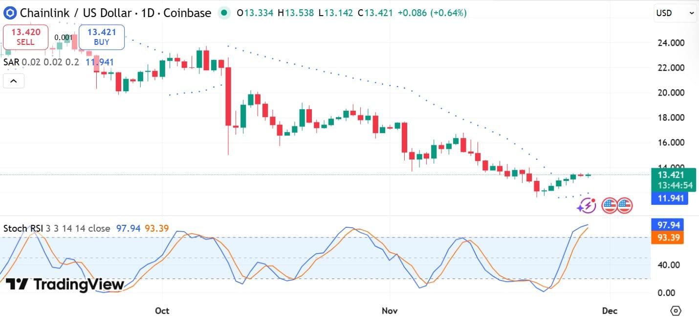 Chainlink Reserve increased issuance of /uploadfile/coin/2025/1129/1s6d3sc01310018a96ss1j.jpg.18 million in LINK - Can the price reach ?